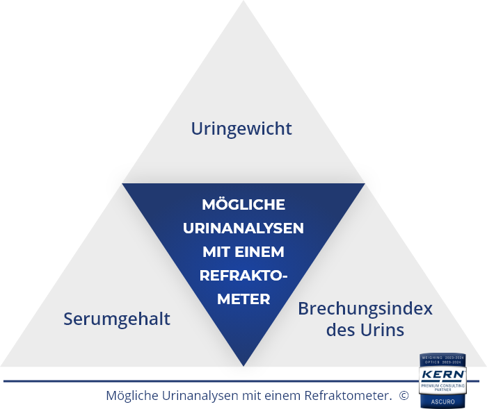 Mogelijke urineanalyses met een refractometer.