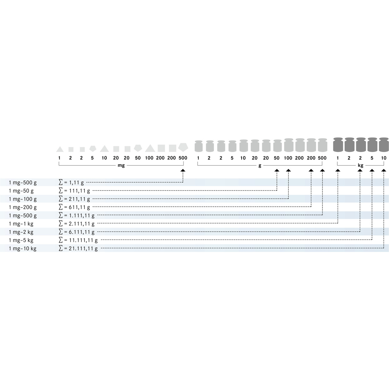 Gewichtssatz KERN 328-22