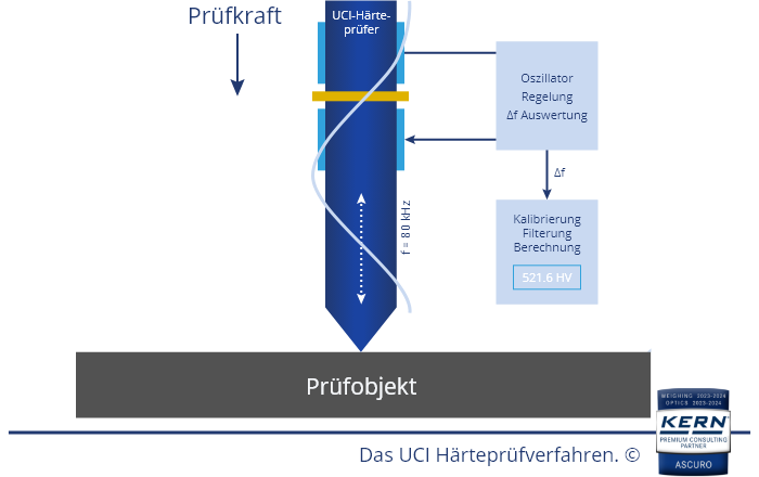 Overzicht van de UCI-hardheidstestmethoden.