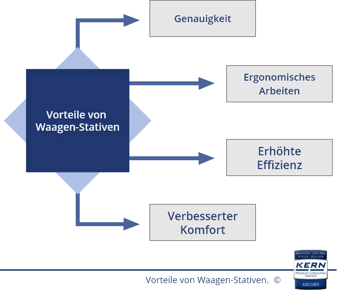 Alle voordelen van weegstaanders op een rijtje.