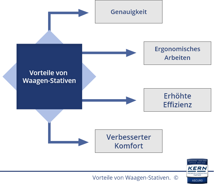 Alle Vorteile von Waagen-Stativen in der &Uuml;bersicht.