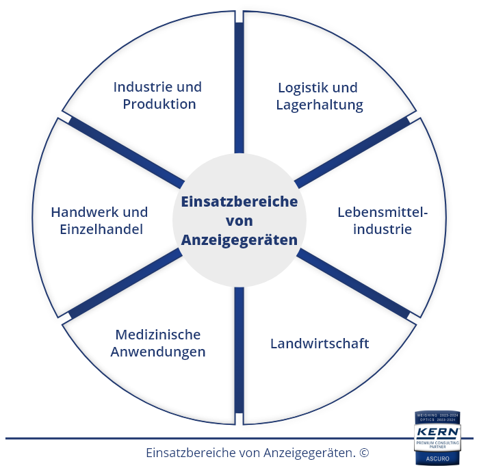 Toepassingsgebieden van weergaveapparatuur.