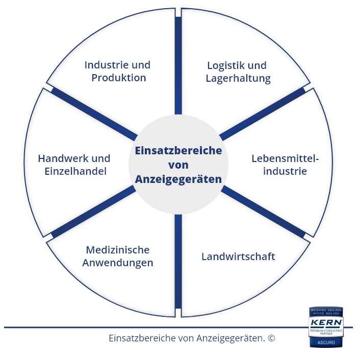 Einsatzbereiche von Anzeigeger&auml;ten.