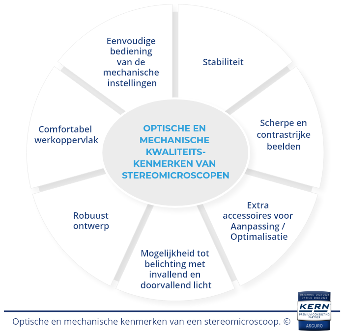 Schematische cirkelgrafiek met optische en mechanische kwaliteitskenmerken van een stereomicroscoop, waaronder stabiliteit, robuust ontwerp, scherp en contrastrijk beeld, eenvoudige bediening en flexibele belichtingsmogelijkheden.