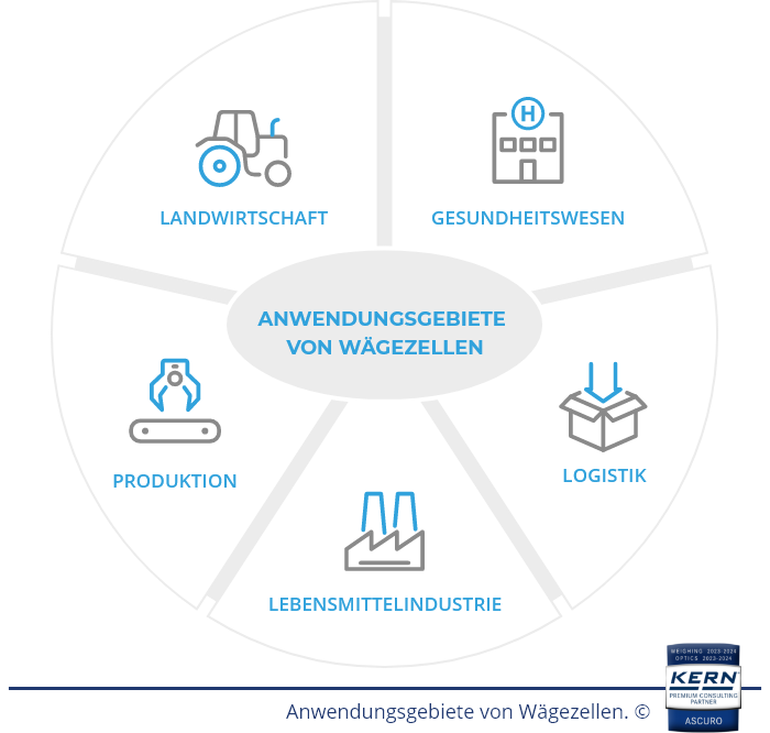 Anwendungsgebiete von W&auml;gezellen.