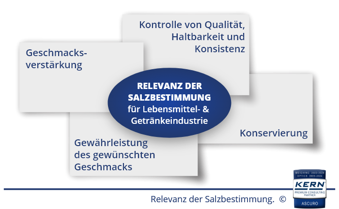 Die Bedeutung der Messung des Salzgehalts.