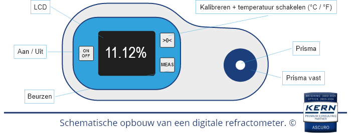 Schematische weergave van de opbouw van een digitale refractometer met LCD-display, prisma en bedieningsknoppen.