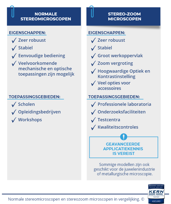 Vergelijkingsgrafiek van normale stereomicroscopen en stereo-zoom microscopen met hun eigenschappen en toepassingsgebieden, waaronder robuustheid, stabiliteit, bedieningsgemak en gebruik in onderwijs, laboratoria en kwaliteitscontrole.